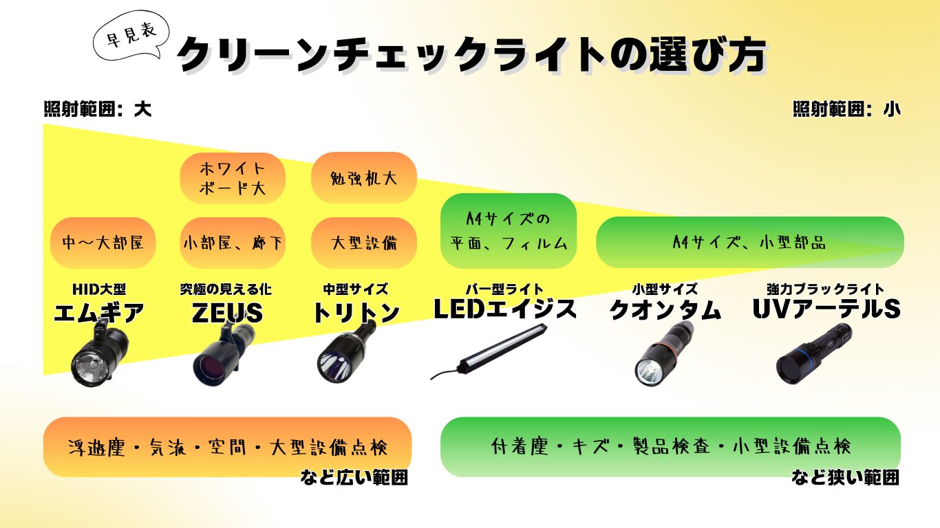 ホコリが見える！クリーンチェックライトシリーズとは - NCC株式会社｜粗大粒子対策No.1！クリーン環境技術はNCCにお任せ