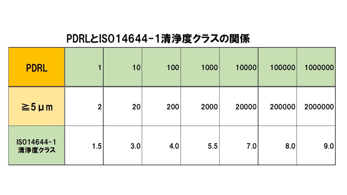 表 PDRLとISO14644-1清浄度クラスの関係