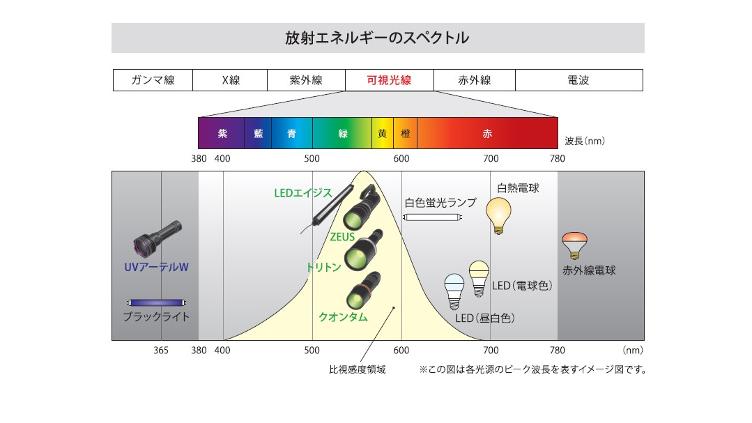 クリーンチェックライト_比視感度