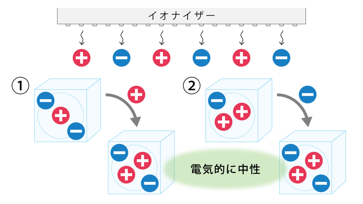 イオナイザーの仕組み