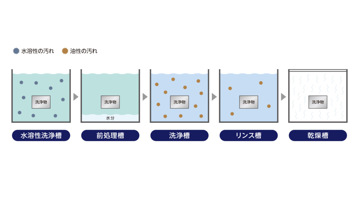 水溶性の油分や汚れを除去する際の洗浄工程