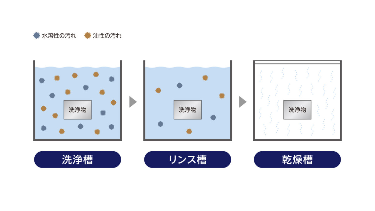 洗浄剤をNCゾールPremiumへ変更した場合の洗浄工程