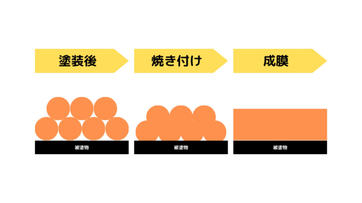 熱により粉体塗料が溶け、塗膜となるイメージ