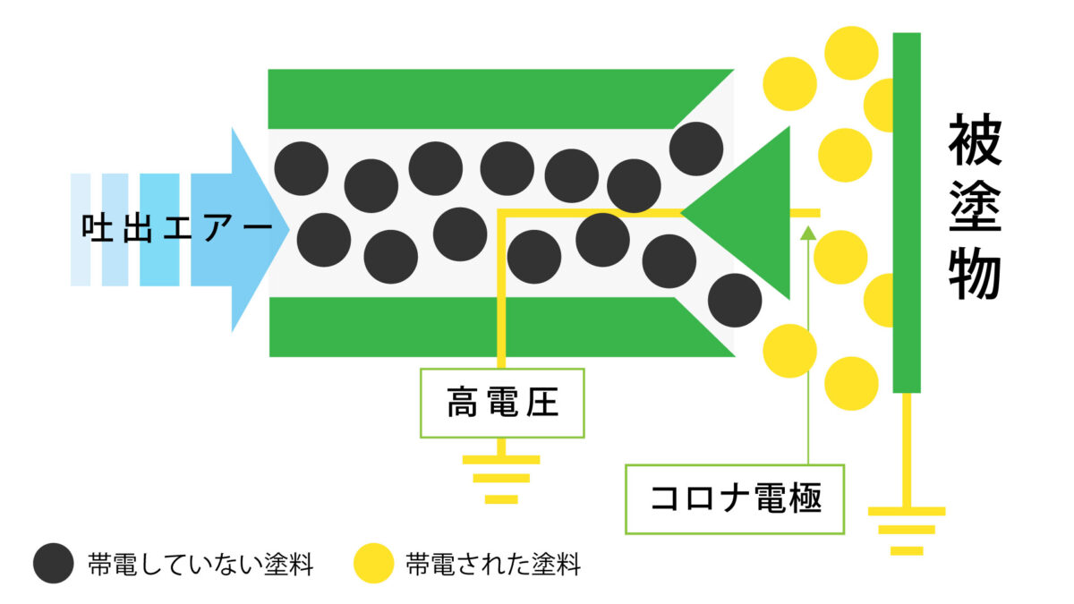 コロナ放電方式 塗装イメージ