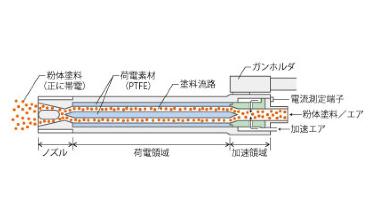 摩擦帯電方式（トリボ放電方式）塗装イメージ
